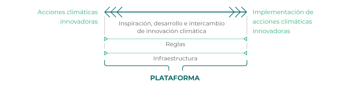 Gráfico qué hacemos HUB Regional de innovación